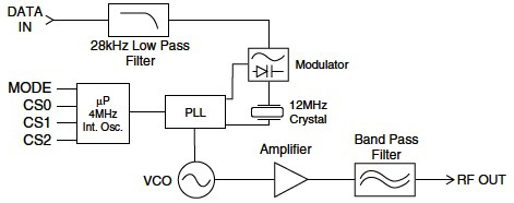 The TXM-900-HP3 transmitter signal path